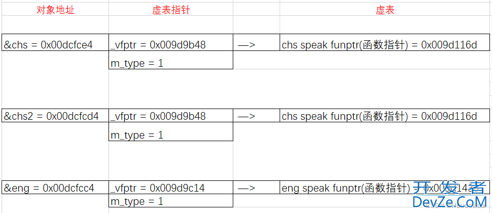 C++深度探索虚函数指针示例