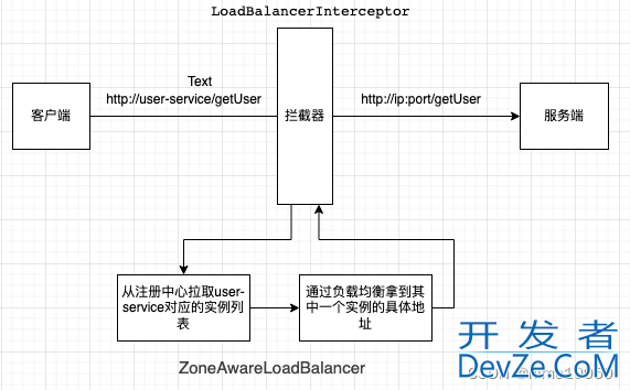 SpringCloud远程服务调用三种方式及原理