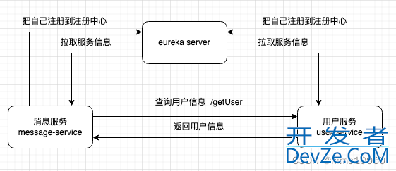 SpringCloud远程服务调用三种方式及原理