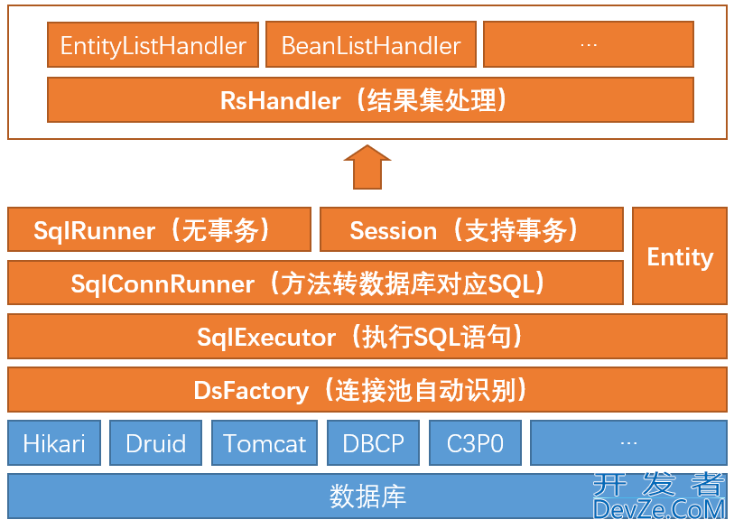 Java实战之用hutool-db实现多数据源配置