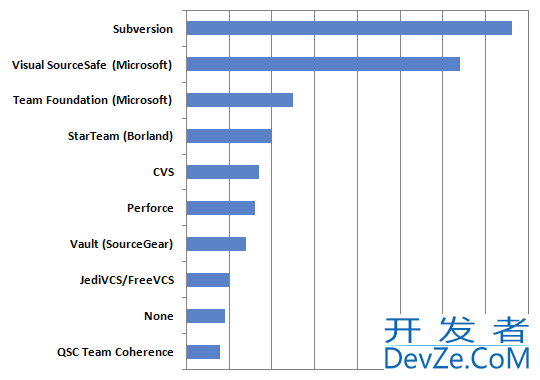 What is the most common version control software for Windows? [closed]