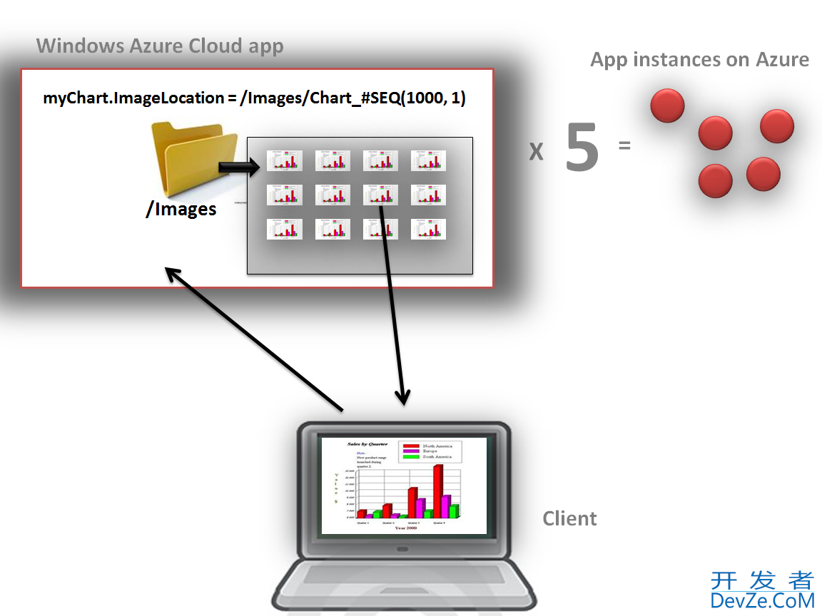 #SEQ keyword in Asp.Net Charting control with multiple Azure Cloud app instances