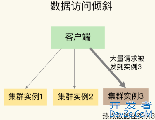 redis数据倾斜处理方法