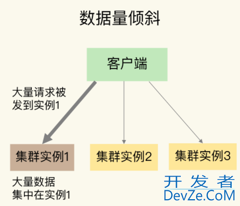 redis数据倾斜处理方法