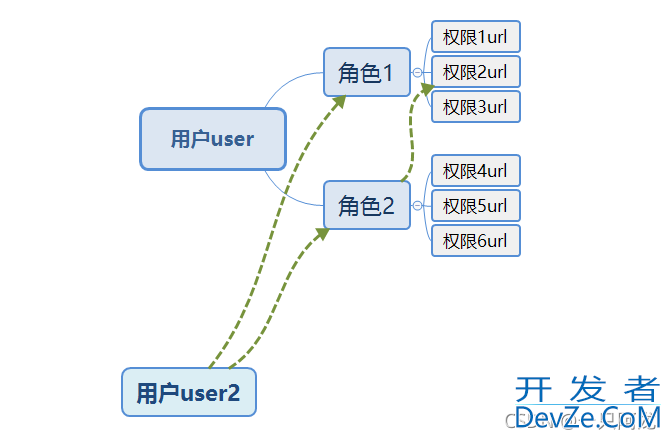 Django如何实现RBAC权限管理