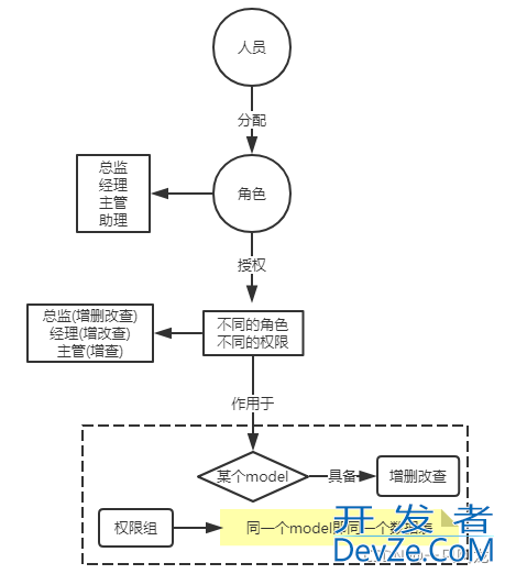 Django如何实现RBAC权限管理