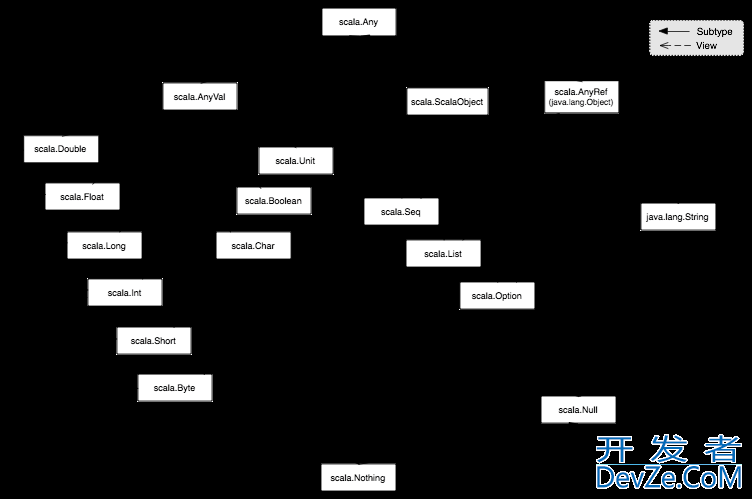 What are the relationships between Any, AnyVal, AnyRef, Object and how do they map when used in Java code?