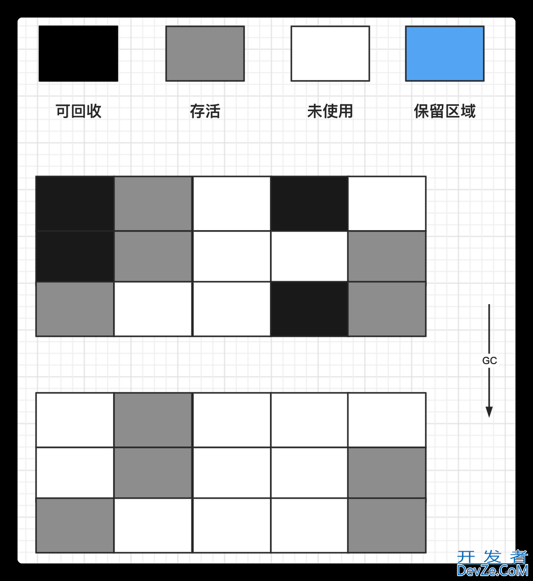 Java GC垃圾回收算法分析