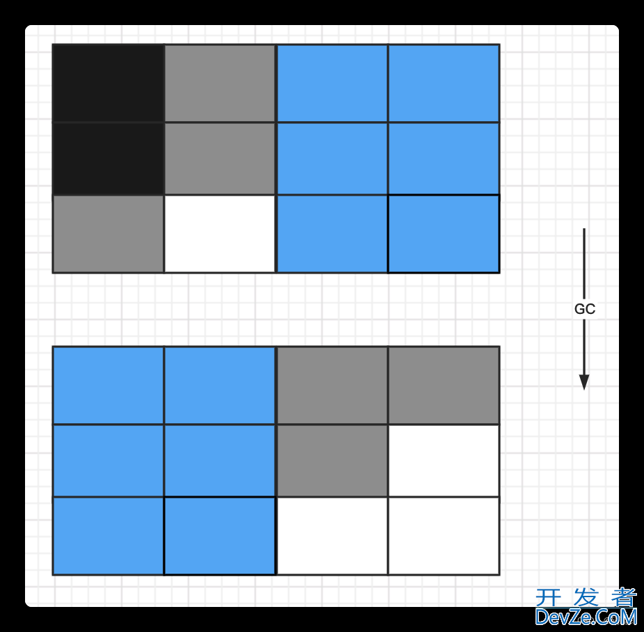 Java GC垃圾回收算法分析