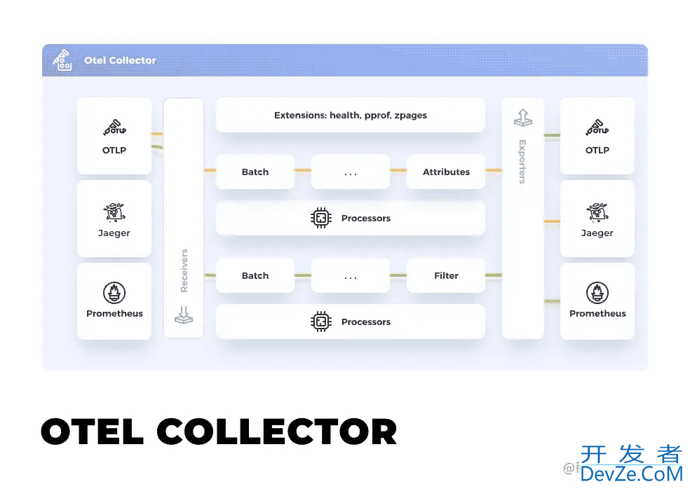 详解Opentelemetry Collector采集器