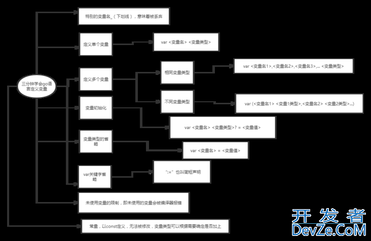 go语言的变量定义示例详解