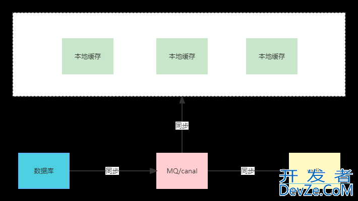 redis实现多级缓存同步方案详解