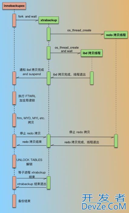 MySQL xtrabackup 物理备份原理解析