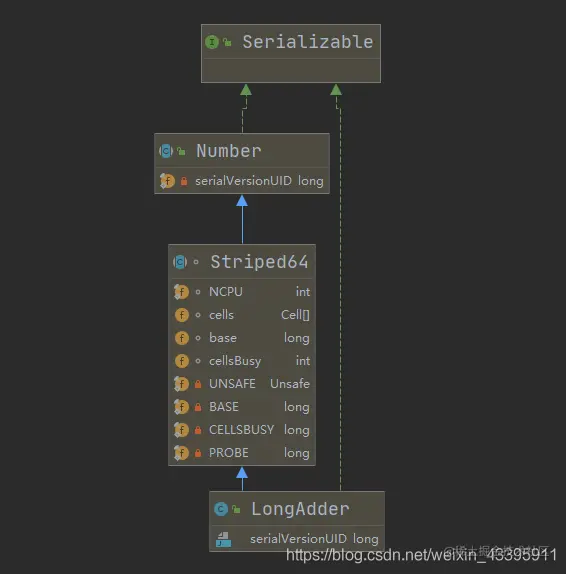 java高并发下解决AtomicLong性能瓶颈方案LongAdder