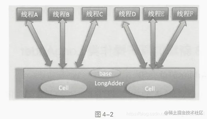 java高并发下解决AtomicLong性能瓶颈方案LongAdder