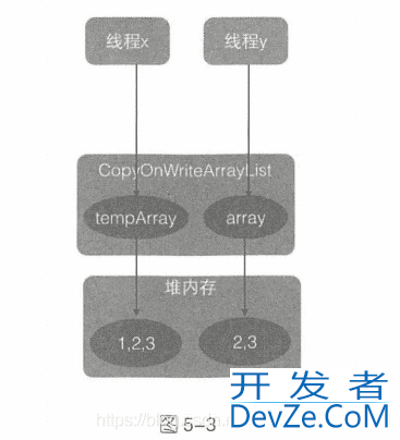 java高并发下CopyOnWriteArrayList替代ArrayList