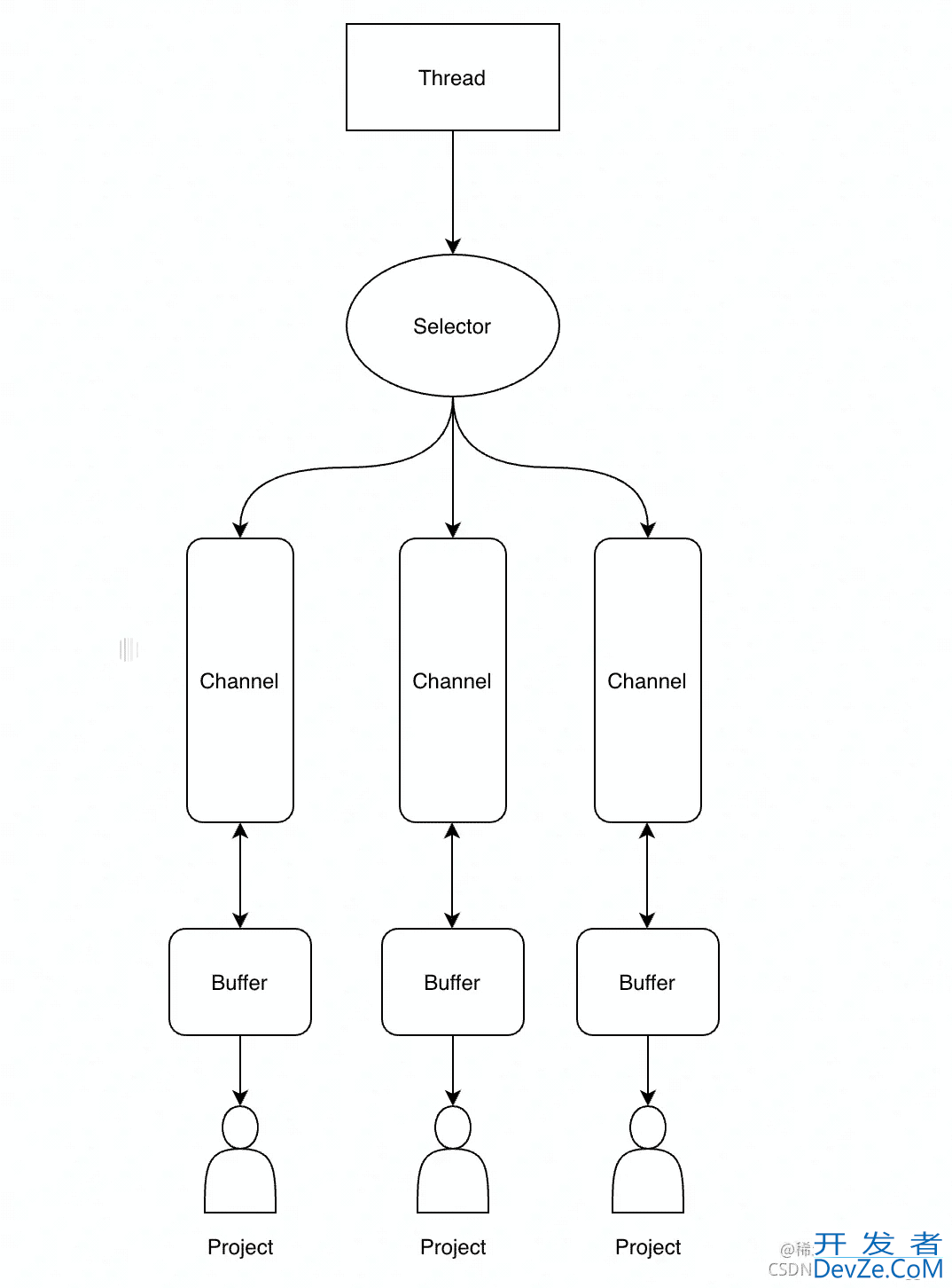 Netty实战源码解析NIO编程