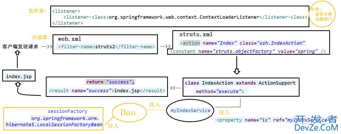 Java--SSH,SSM和Spring Boot框架区别及优缺点说明