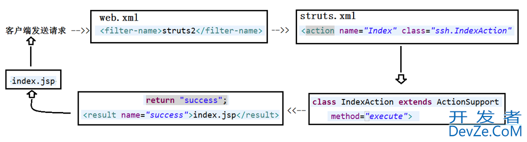 Java--SSH,SSM和Spring Boot框架区别及优缺点说明