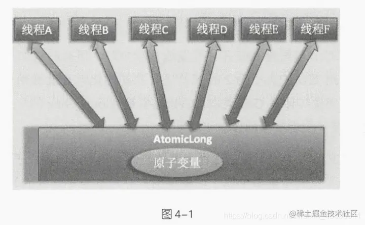 java高并发下解决AtomicLong性能瓶颈方案LongAdder