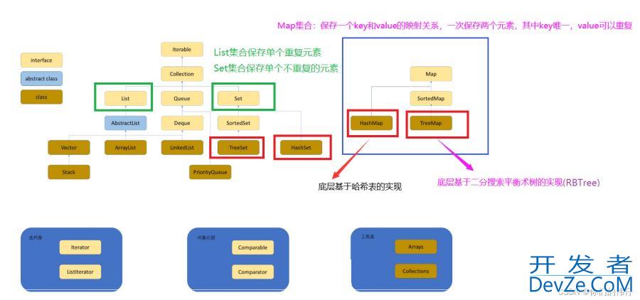 深入聊一聊JDK中的Map和Set