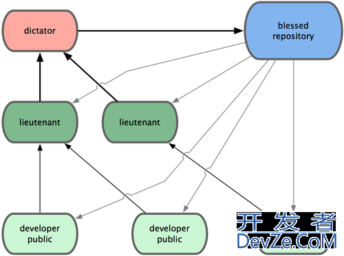 Git-Based Source Control in the Enterprise: Suggested Tools and Practices?