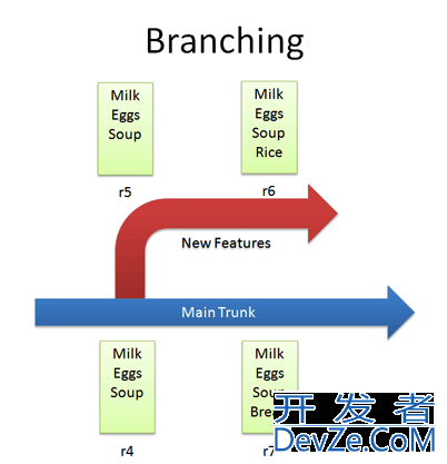 Can anybody diagram the concept of SVN Branching?