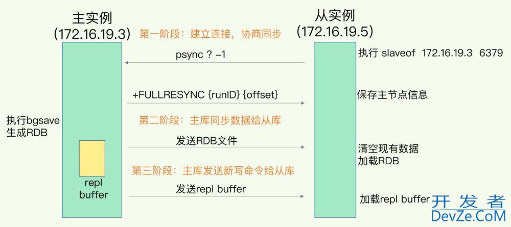Redis的数据复制过程详解