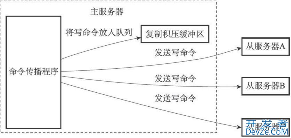 Redis的数据复制过程详解