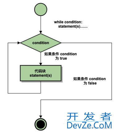 Python基础教程之while循环用法讲解