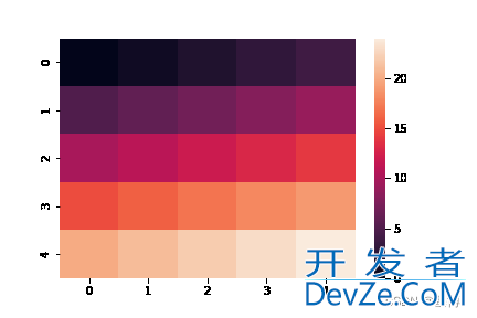 手把手教你用python绘制热度图(heatmap)