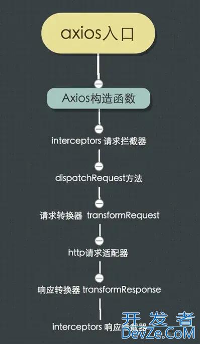 ajax、axios和fetch之间优缺点重点对比总结