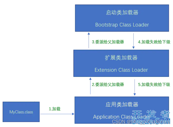 Java类加载器与双亲委派机制和线程上下文类加载器专项解读分析