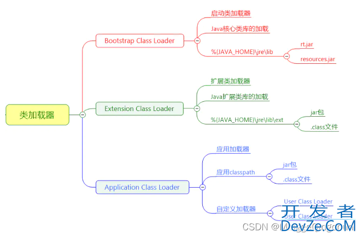 Java类加载器与双亲委派机制和线程上下文类加载器专项解读分析