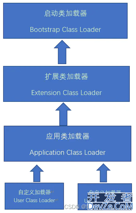 Java类加载器与双亲委派机制和线程上下文类加载器专项解读分析