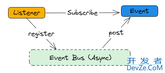 详解Guava中EventBus的使用