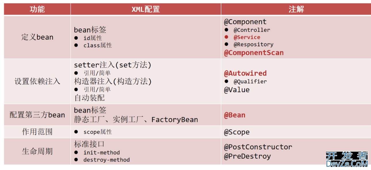 Spring依赖注入与第三方Bean管理基础详解