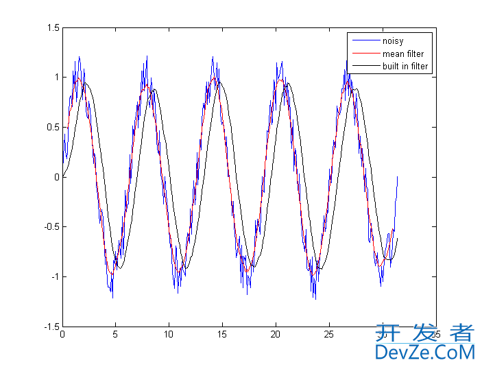 Mean filter in MATLAB without loops or signal processing toolbox