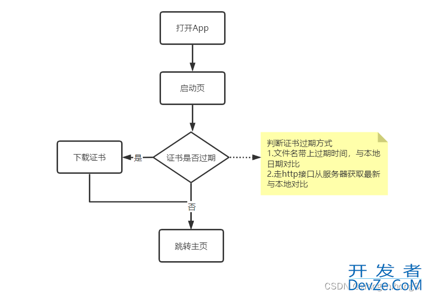 Android Https证书过期的两种解决方案