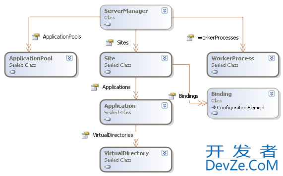 How to programmatically get sites list and virtual dirs in IIS 7?