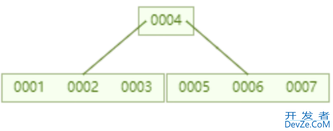 深入理解 MySQL 索引底层原理