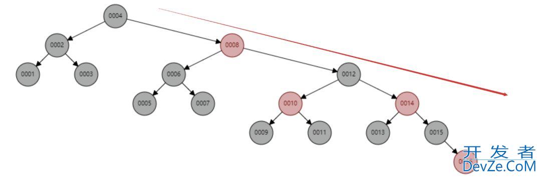 深入理解 MySQL 索引底层原理