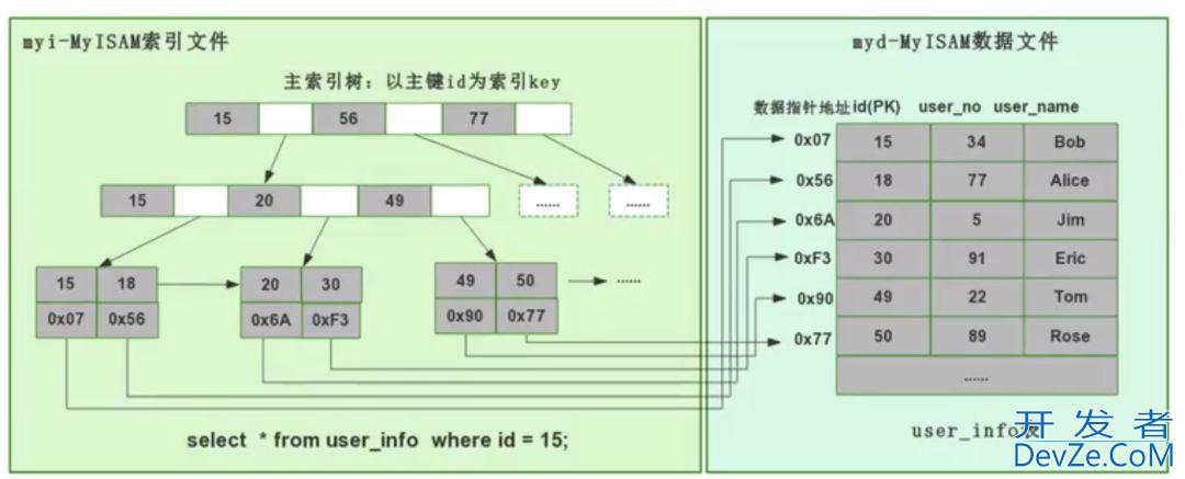 深入理解 MySQL 索引底层原理