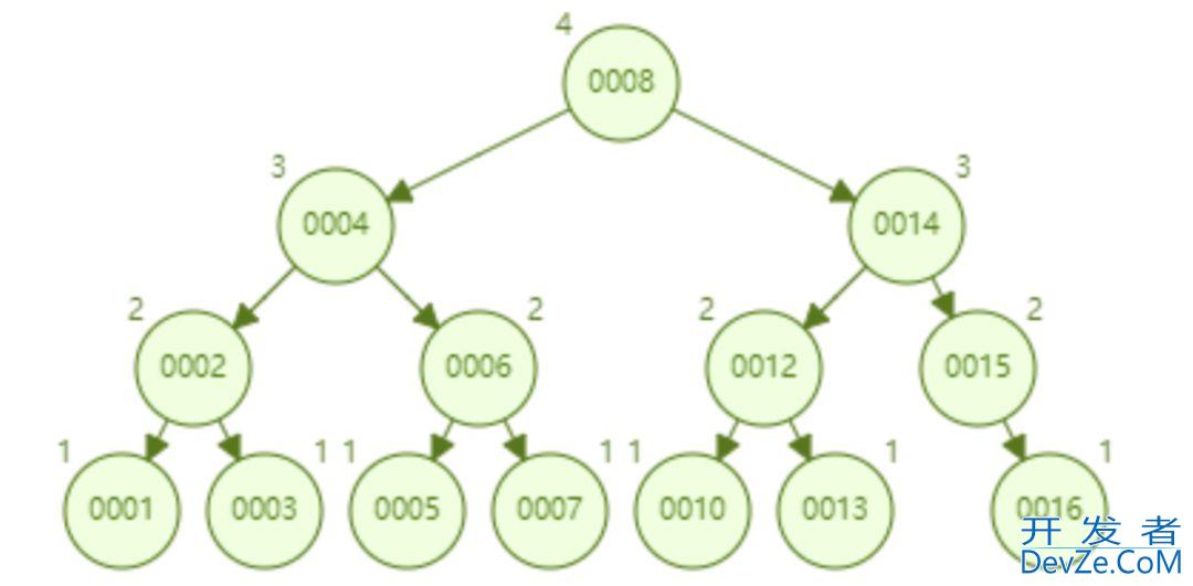 深入理解 MySQL 索引底层原理