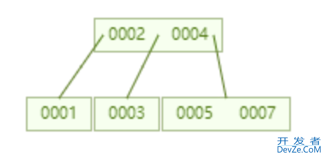 深入理解 MySQL 索引底层原理