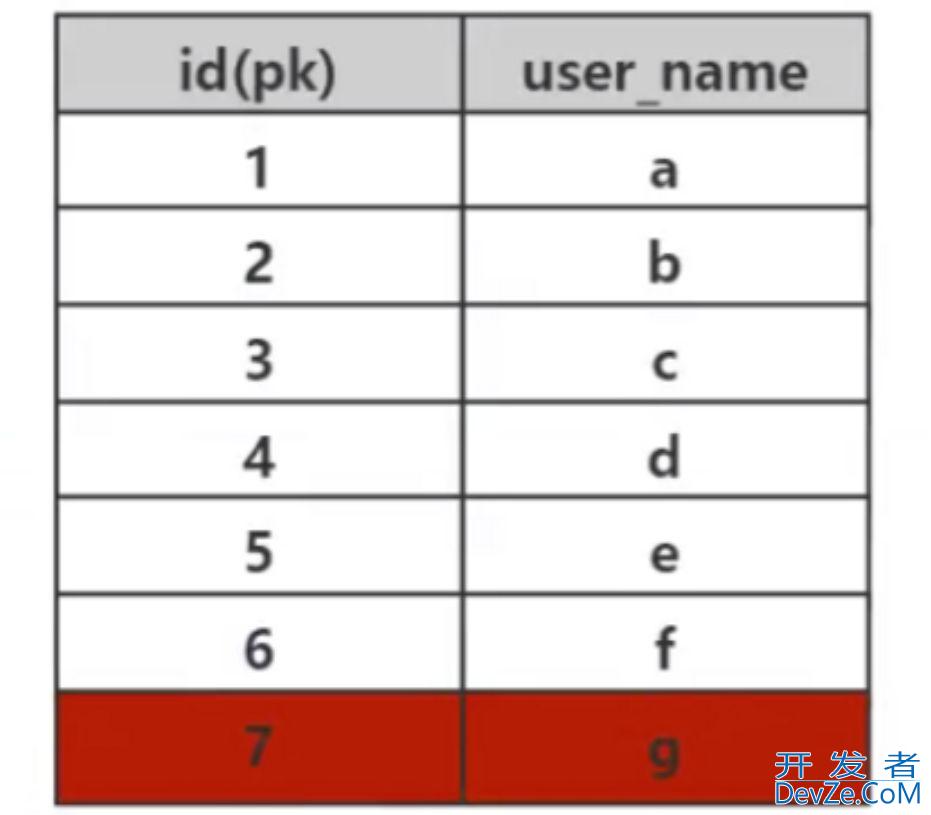 深入理解 MySQL 索引底层原理