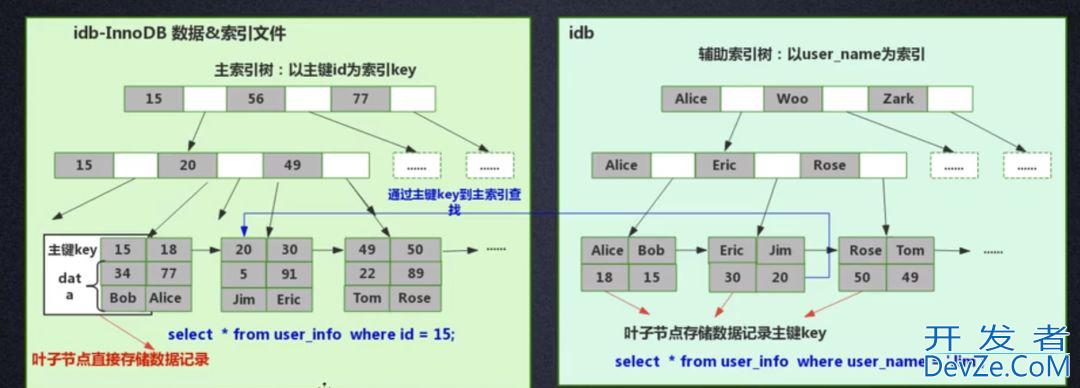 深入理解 MySQL 索引底层原理