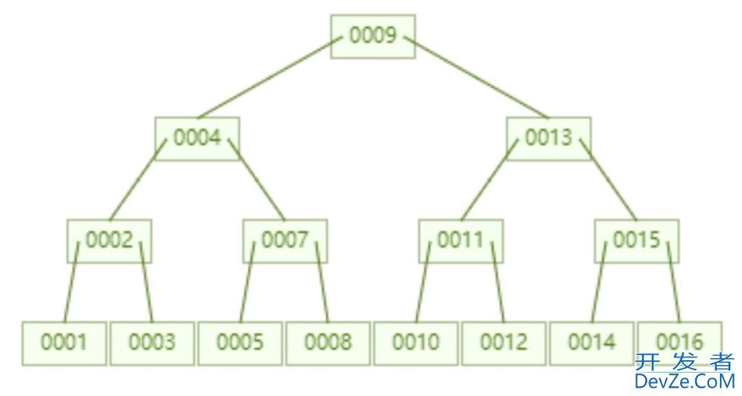 深入理解 MySQL 索引底层原理