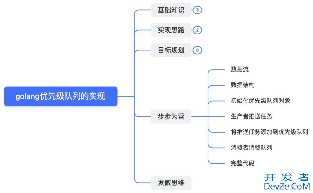 golang优先级队列的实现全过程