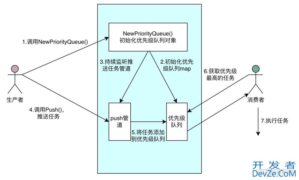 golang优先级队列的实现全过程